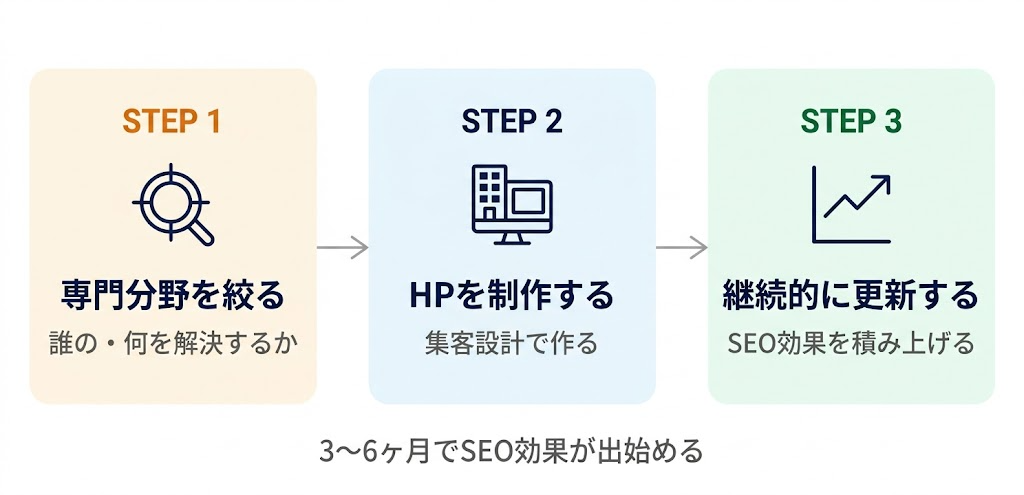 行政書士が仕事がない状態を脱するための3ステップ——専門分野の明確化・HP制作・継続更新のロードマップフロー図