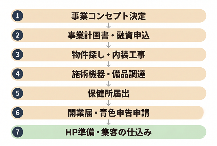 鍼灸院開業の7ステップと時系列フローを示す図