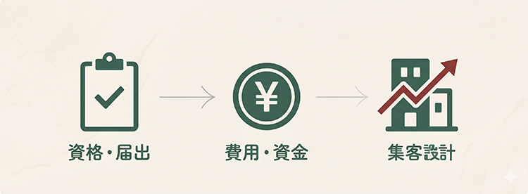 鍼灸院開業の手続き・費用・集客設計の全体像を示すイメージ