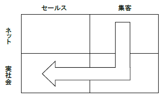 ネット集客のプロセス