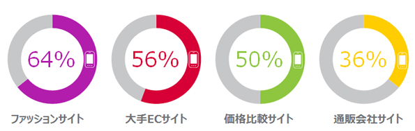 参照画像 スマホでのアクセス状況