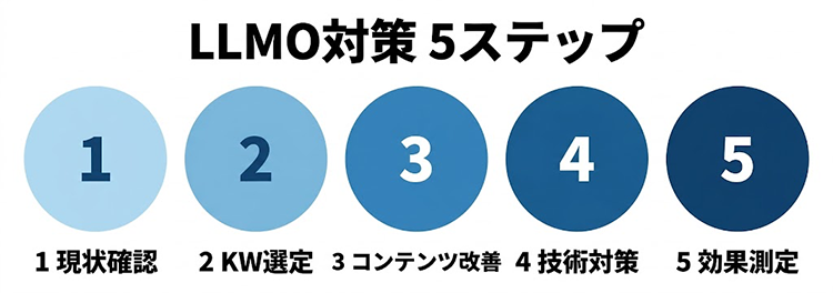 LLMO対策の始め方（５ステップ）