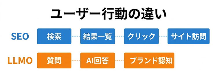 LLMOとSEOの違い｜対策の目的・成果・評価基準を比較