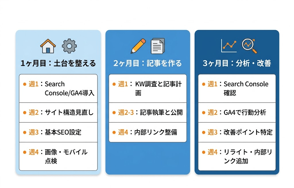 3ヶ月実践スケジュールの月別タスクマップ