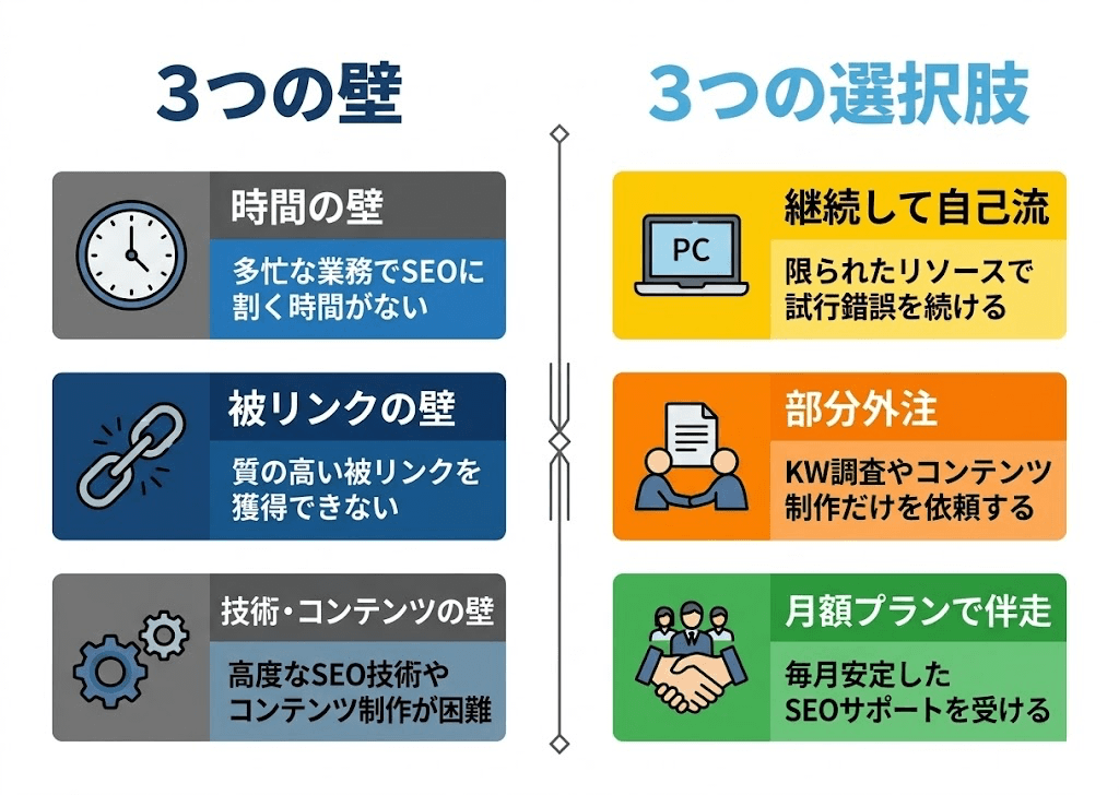 無料SEOの3つの壁と3つの選択肢の対比図