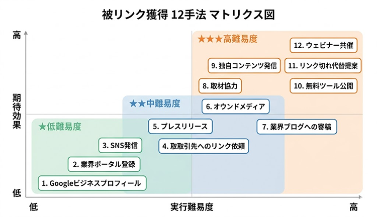 今日からできる【被リンク獲得法】12選