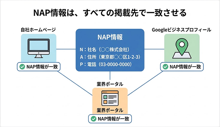１. NAP情報を統一する