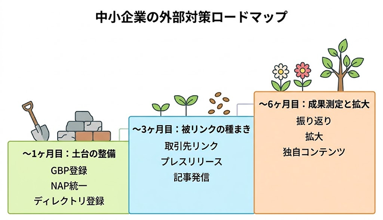 中小企業の外部対策ロードマップ