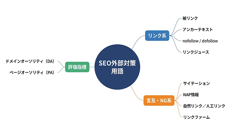 SEO外部対策の基本用語集