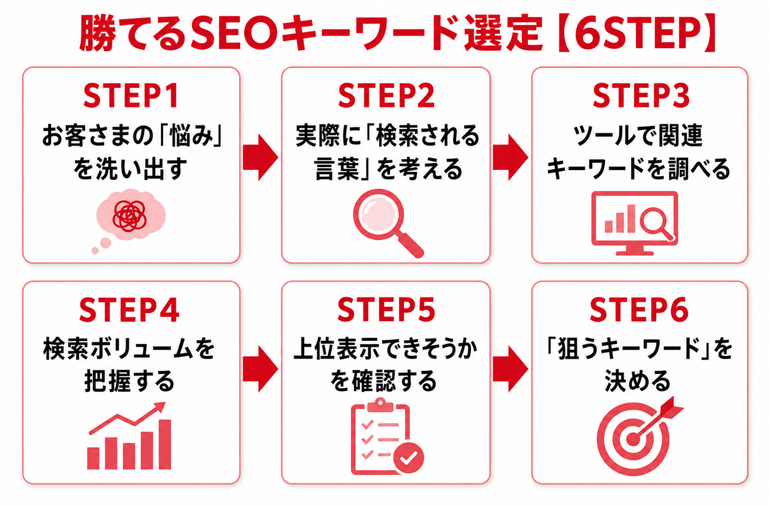 勝てるSEOキーワード選定の6つのSTEP