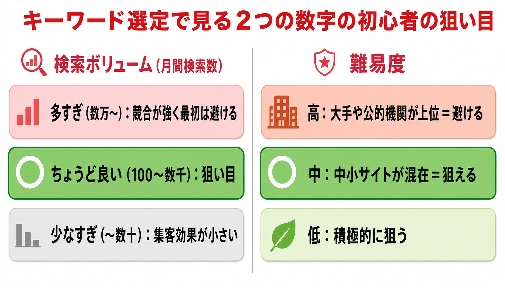 検索ボリュームと難易度の初心者の狙い目（早見図）