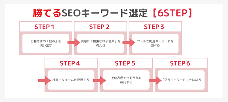 勝てるSEOキーワード選定の具体的なやり方・手順【６つのSTEP】
