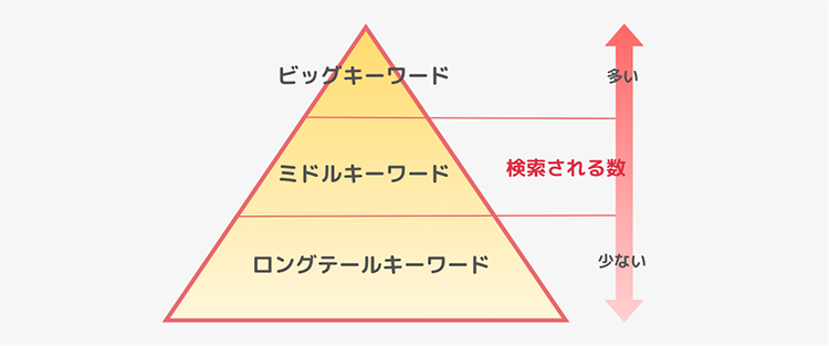 キーワード選び
