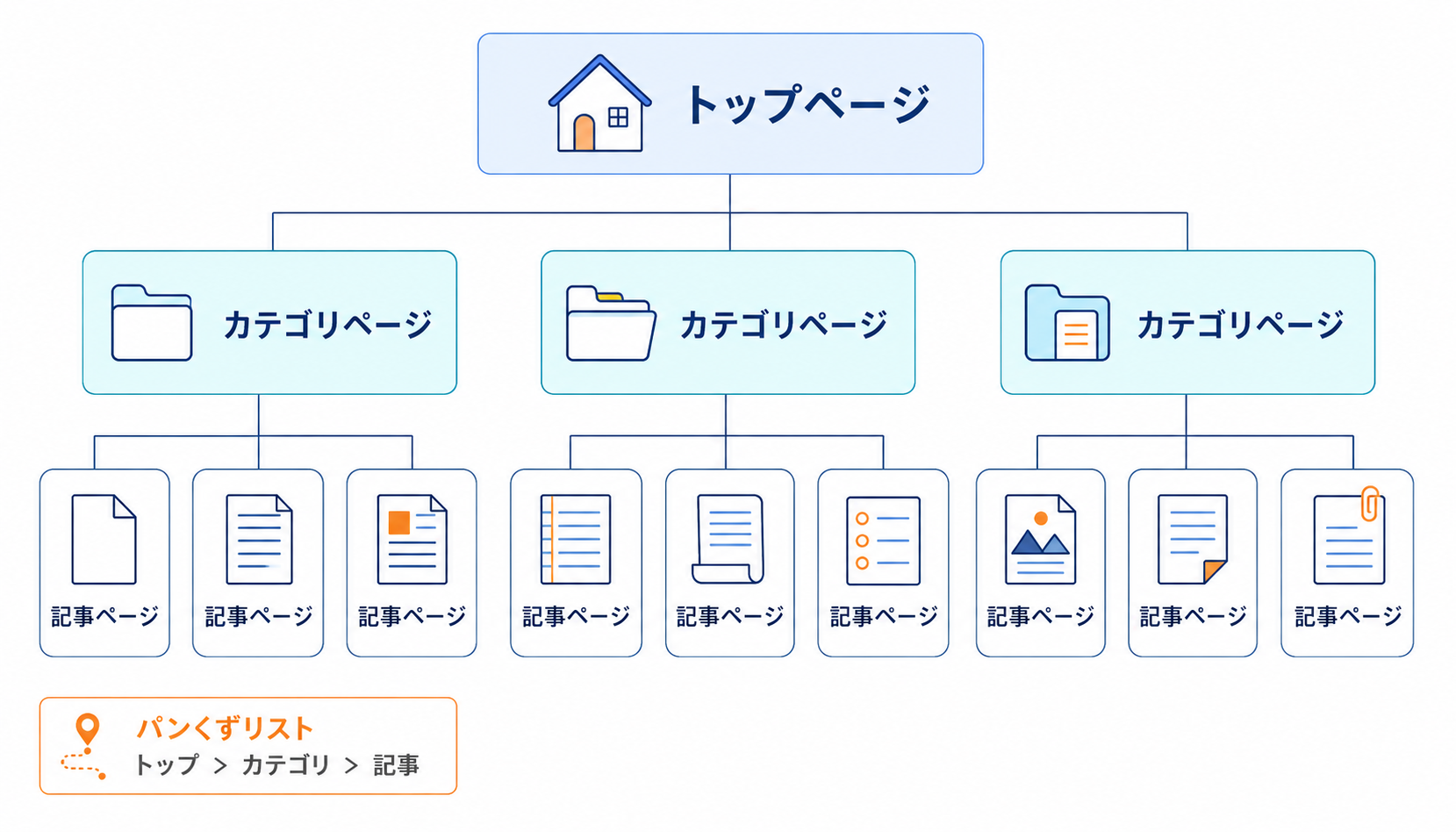 サイト全体の構造(内部設計)も内部対策の一部です