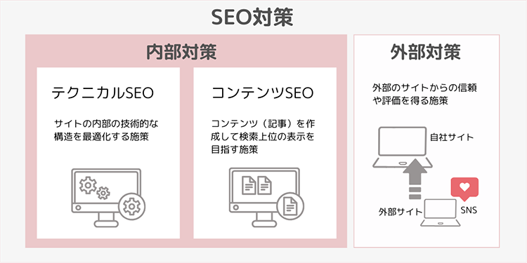 SEO対策の３つの柱：内部対策・外部対策・コンテンツSEOの違い