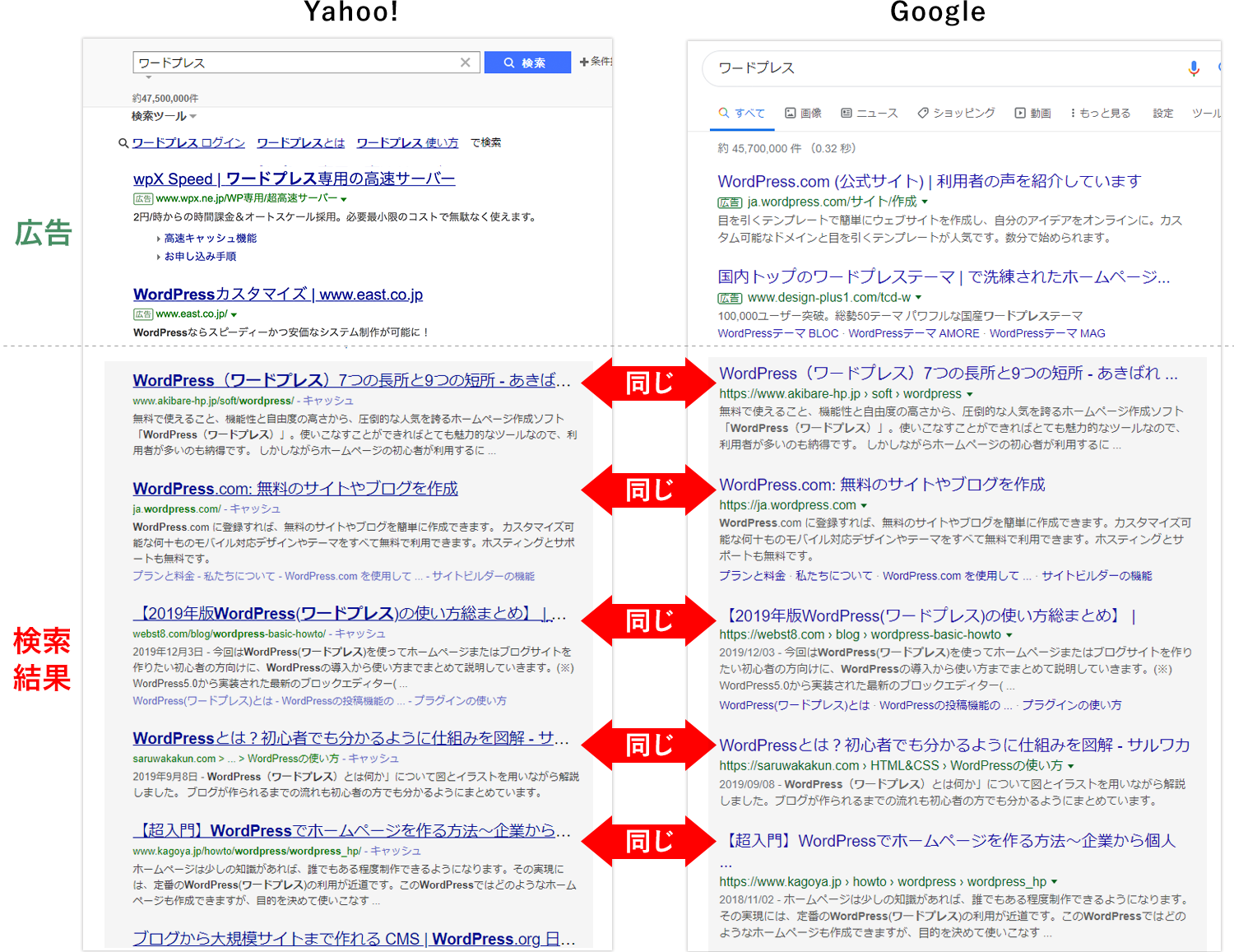 Yahoo!とGoogleは同じ検索結果