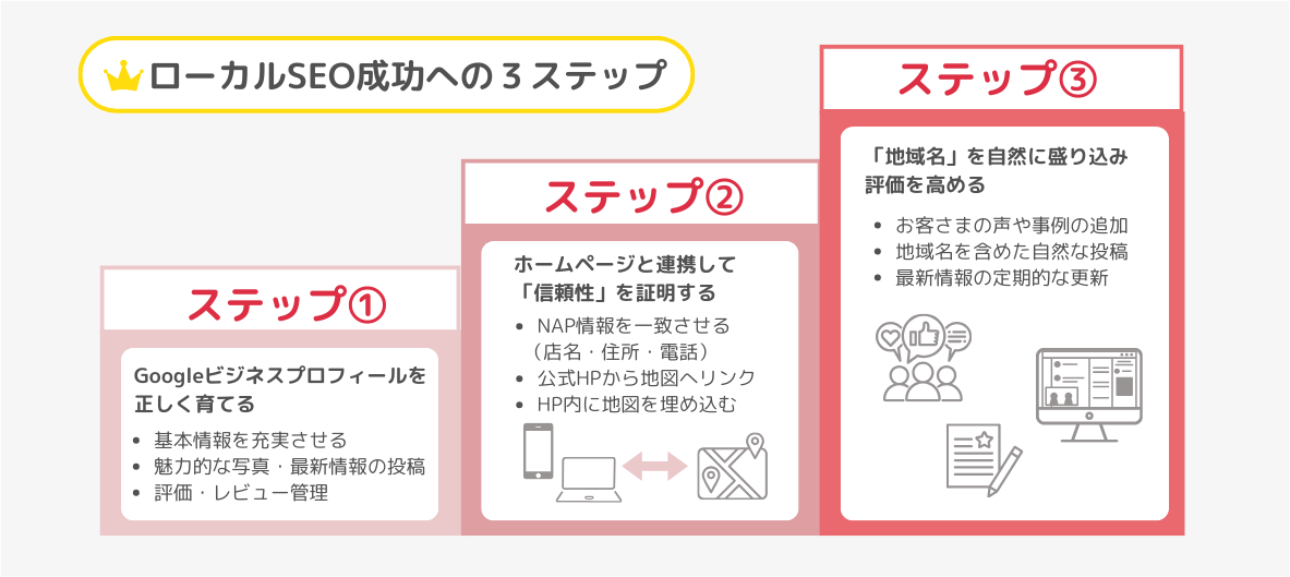ローカルSEO成功への3ステップ