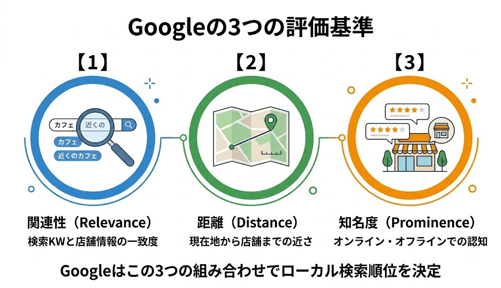 Googleがローカル検索の順位を決める3つの評価基準（関連性／距離／知名度）を示す概念図