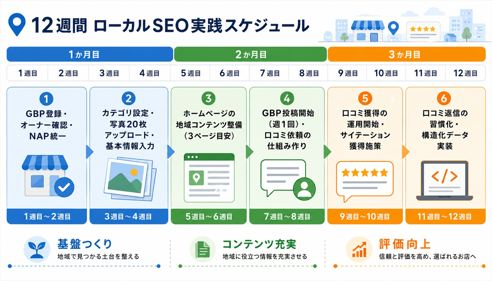 ローカルSEO3か月実践プランの週単位タスクチェックリスト図（1〜12週目までの作業を可視化）