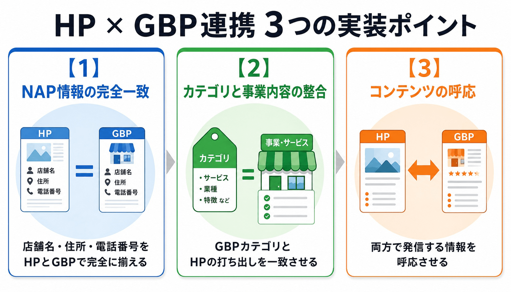 ホームページとGoogleビジネスプロフィール連携の3つの実装ポイント（NAP一致／カテゴリ整合／コンテンツ呼応）を示す図
