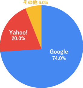 SEO対策とはGoogle対策