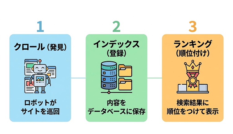 どうすればGoogleで上位表示されるのか？