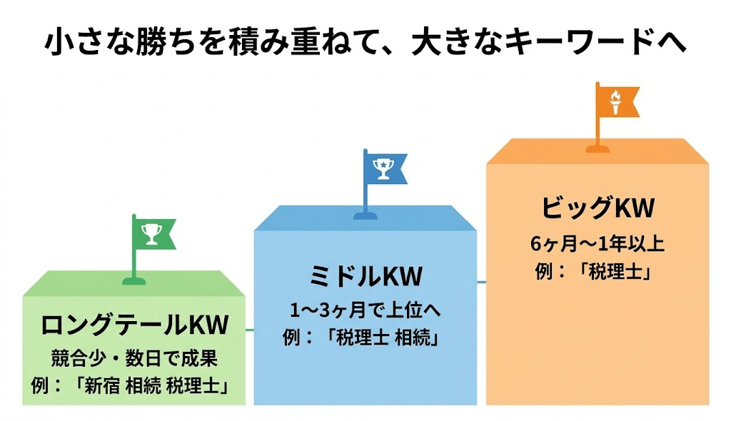 「短期で勝てるKW」から始めるのが成功の近道