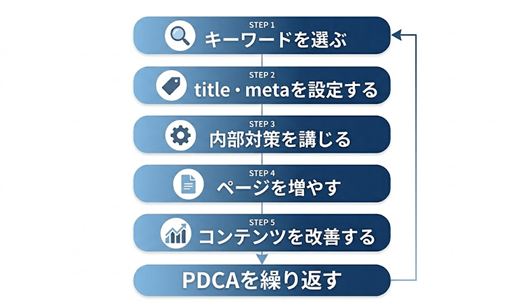 SEO対策の具体的なやり方と進め方【初心者向け５ステップ】