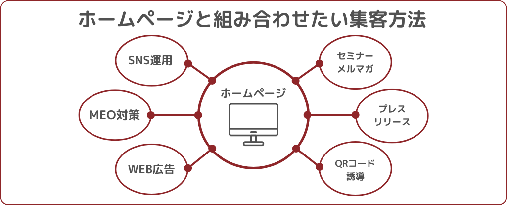 ホームページと組み合わせたい集客方法