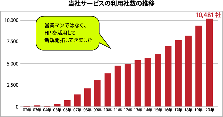 利用者数の推移