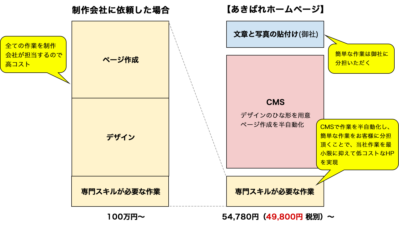 制作会社に依頼した場合とあきばれホームページで作成した場合