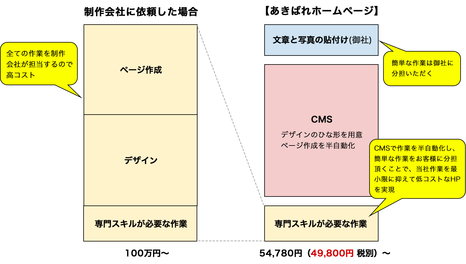 制作会社に依頼した場合とあきばれホームページで作成した場合