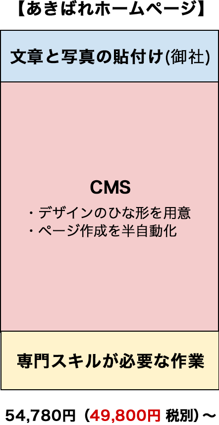 あきばれホームページで作成した場合