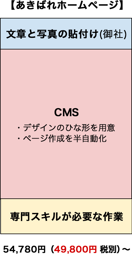 あきばれホームページで作成した場合