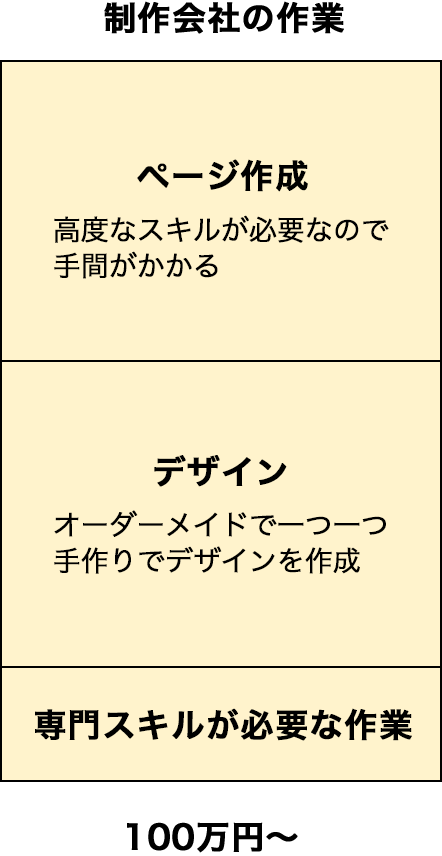 制作会社の作業