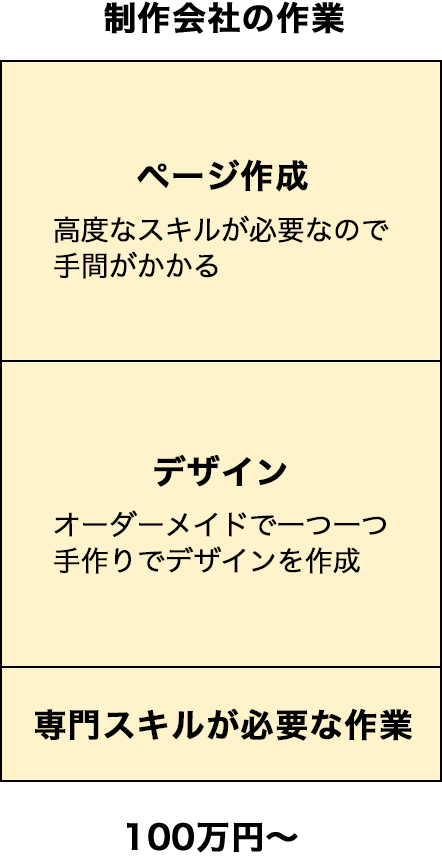 制作会社の作業