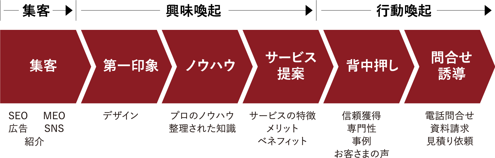 マーケティング型hpとは あきばれホームページ作成
