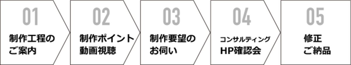 最短10日の短納期、はじめてでも安心の制作フロー