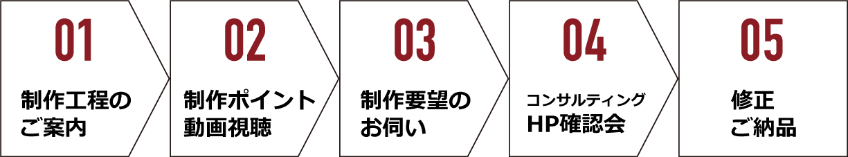制作開始からご納品まで