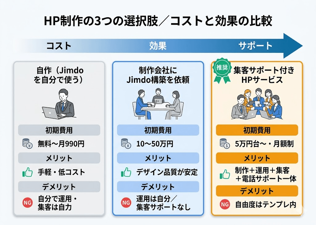 制作会社に依頼する場合とプロパックの比較フロー／自作 vs 制作会社依頼 vs プロパック