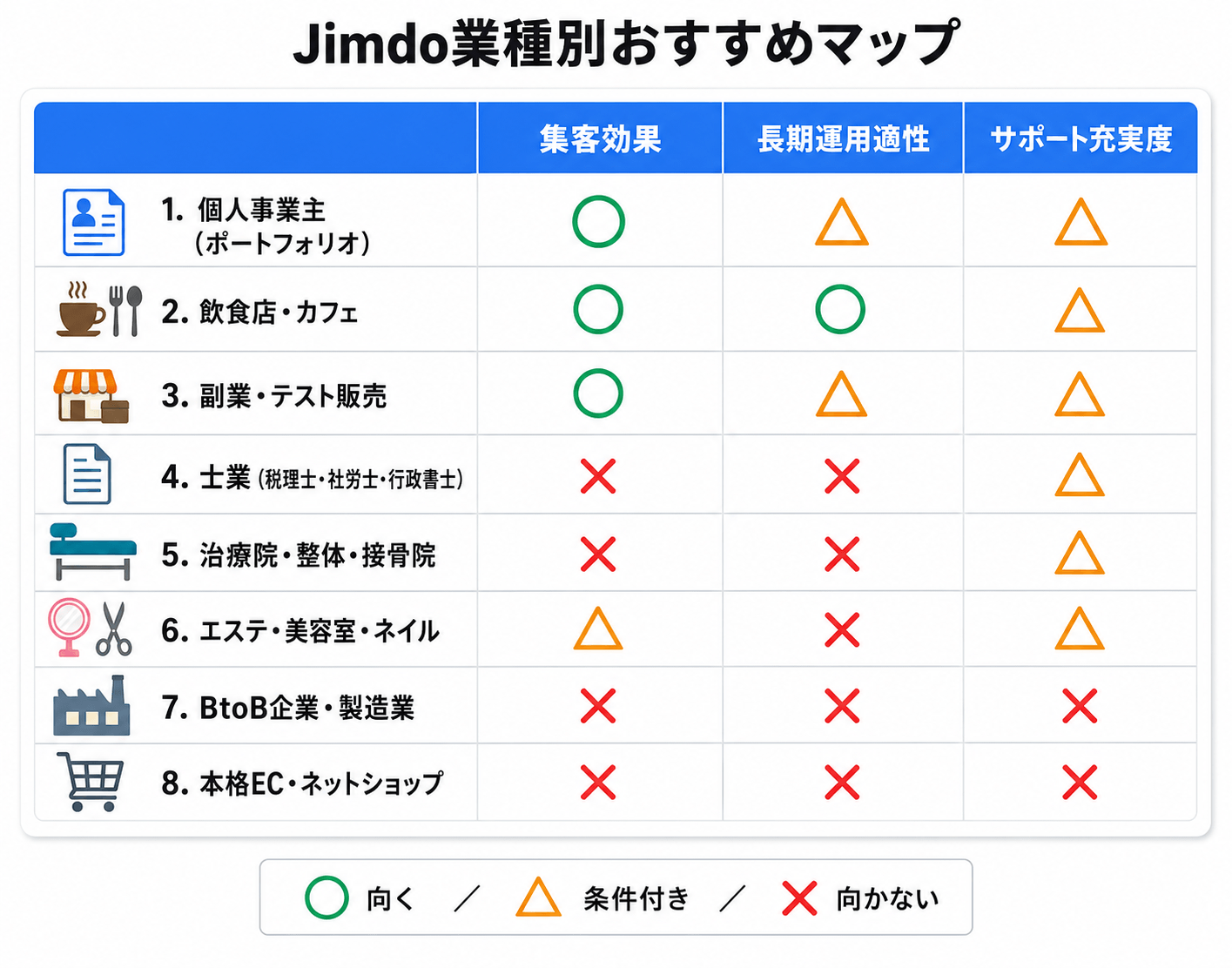 Jimdo（ジンドゥー）の業種別おすすめマップ／士業・治療院・サロン・BtoB・個人事業の適合度