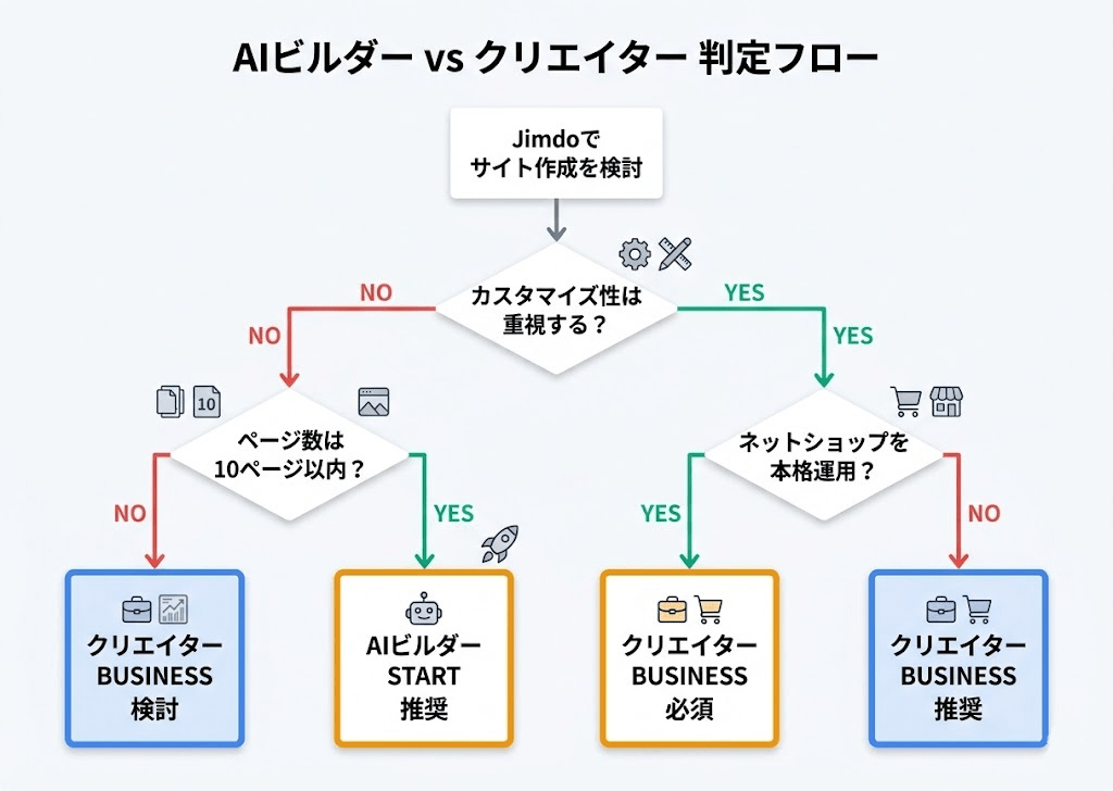 Jimdo（ジンドゥー）のAIビルダーとクリエイターはどっちが正解？判定フローチャート
