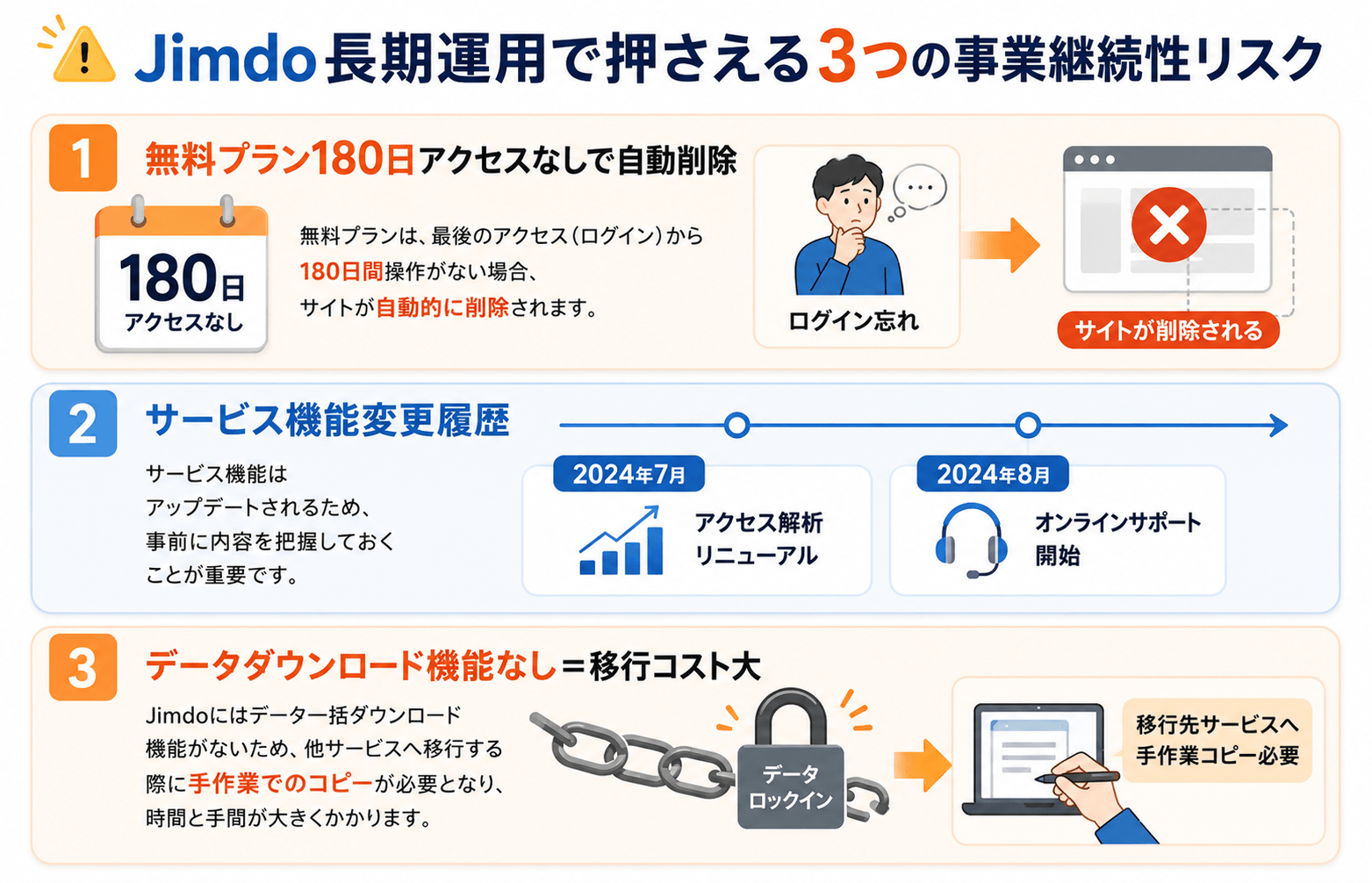 Jimdoのサービス継続性と無料プラン削除リスクのタイムライン