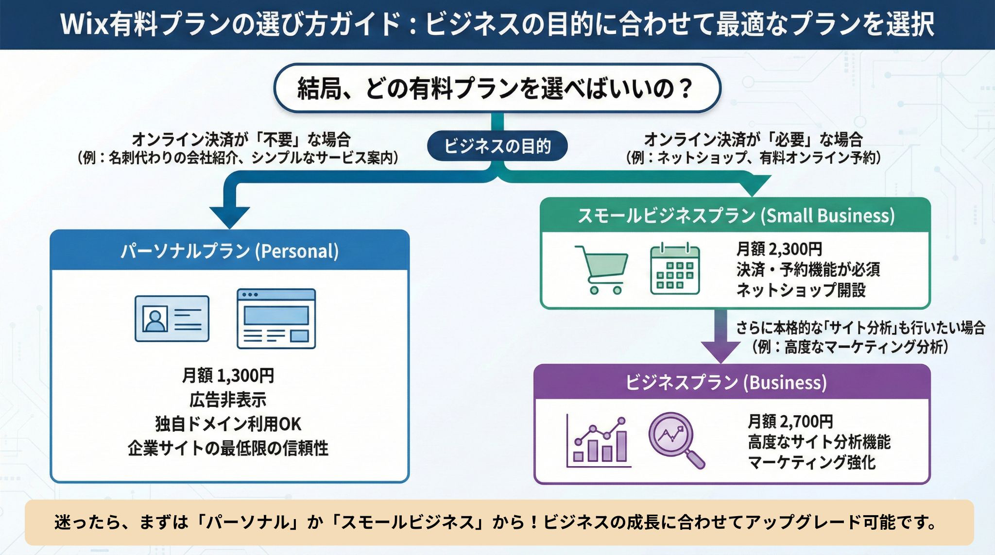 結局、WixでHPを作成するなら、どの有料プランを選べばいいの？