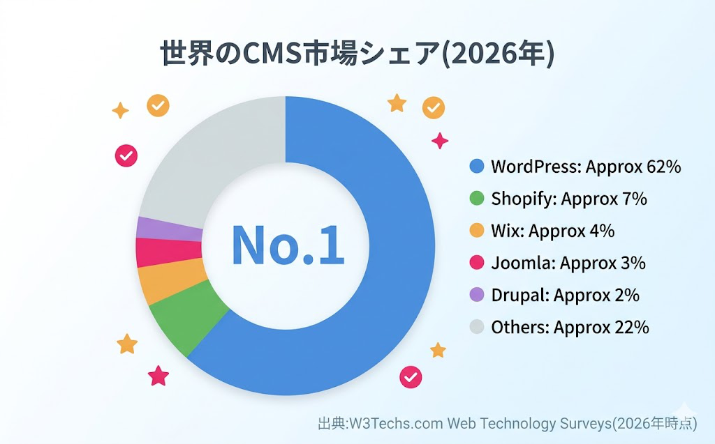 世界のCMS市場シェア（2026年・W3Techs調査）でWordPressが圧倒的No.1を示す円グラフ