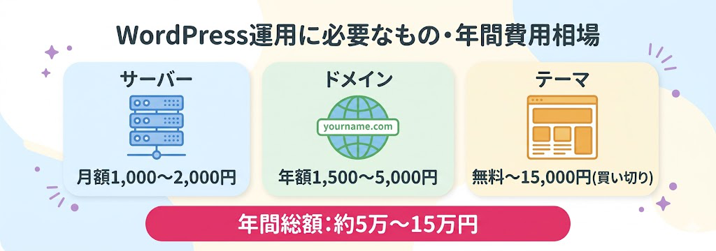 WordPress運営に必要な4要素と年間費用相場を俯瞰する独自図解