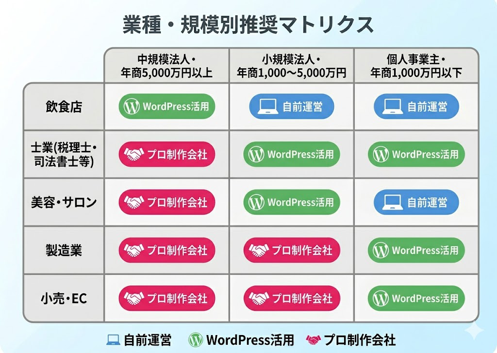 業種・規模別ホームページ制作スタイル推奨マトリクス