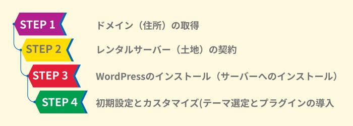WordPressホームページ作成の具体的な始め方（セットアップ手順）