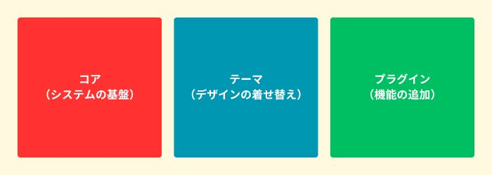 WordPressホームページを構成する３つの要素