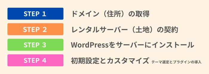 WordPressホームページ作成の具体的な始め方（セットアップ手順）